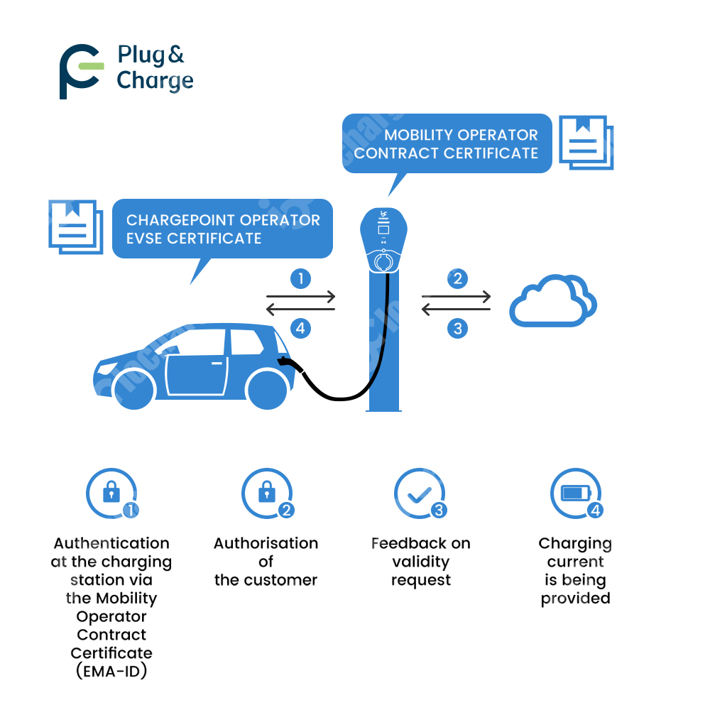 OCPP 2.0.1 ISO15118 Plug and C - V2H Bidirectional Ev Charger 7Kw recension och pris